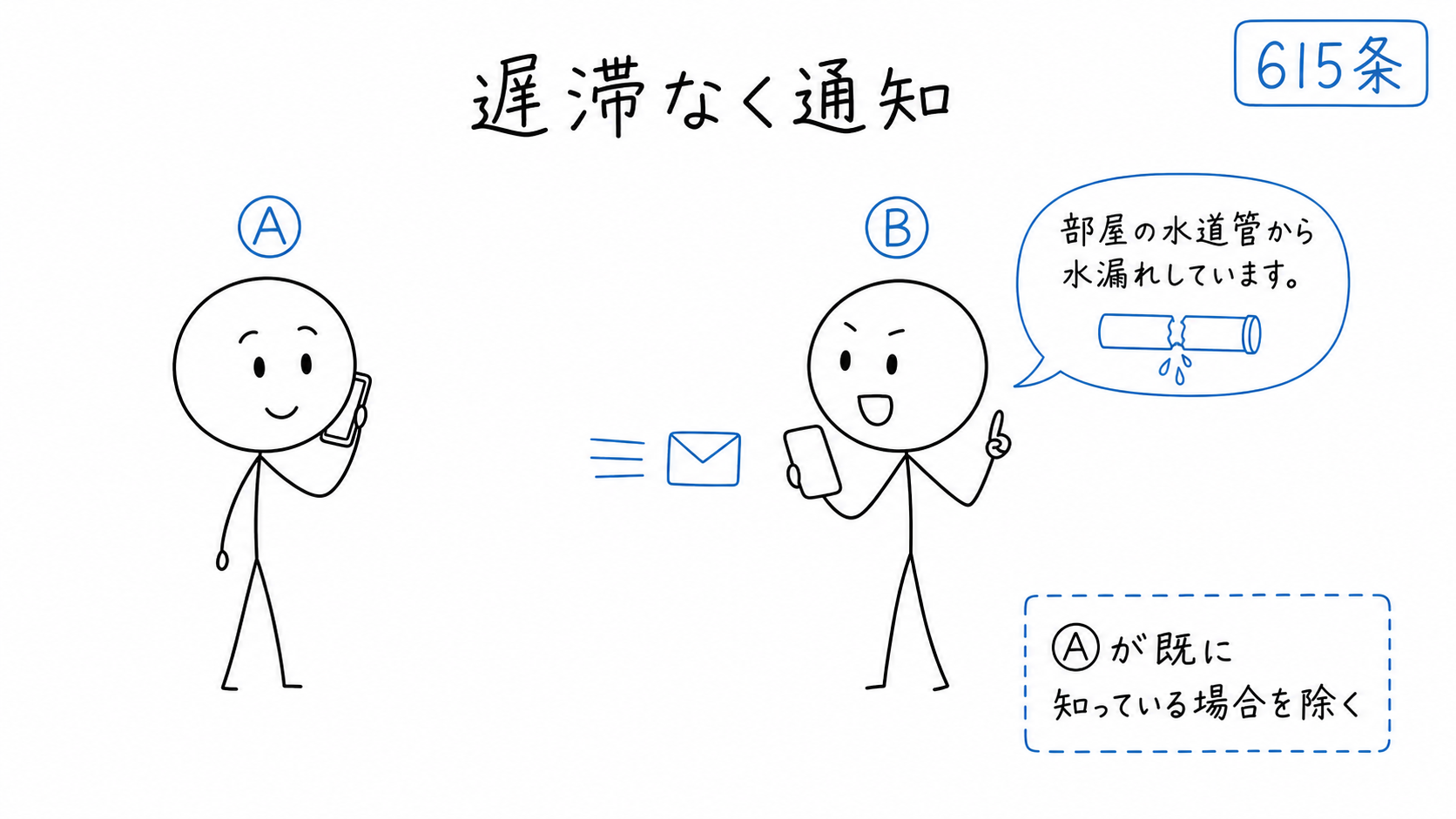 賃借人Bが、賃貸人Aに修繕の必要を遅滞なく通知する。