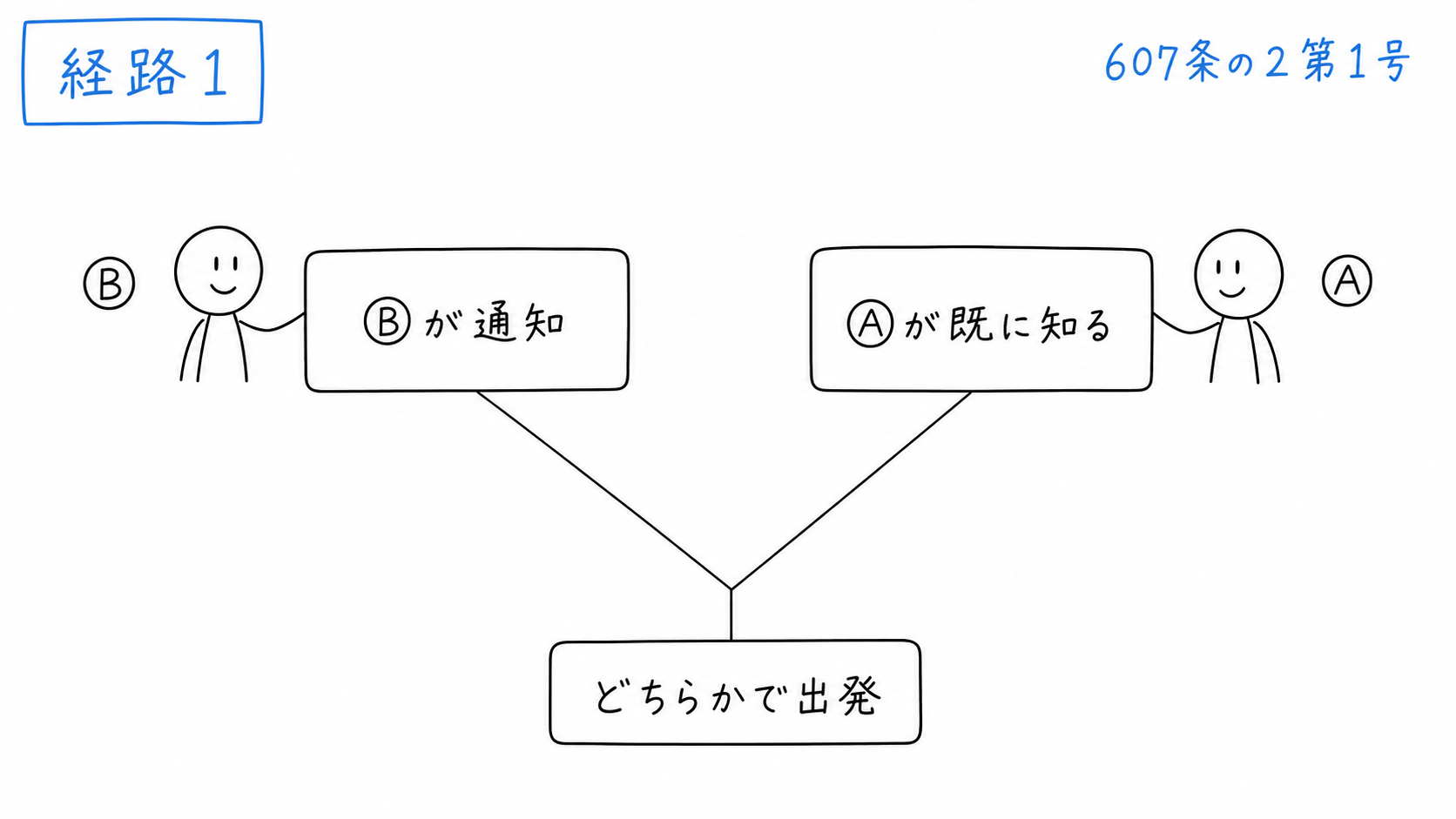 賃借人Bが通知した場合と、賃貸人Aが既に修繕の必要を知っている場合を示す。