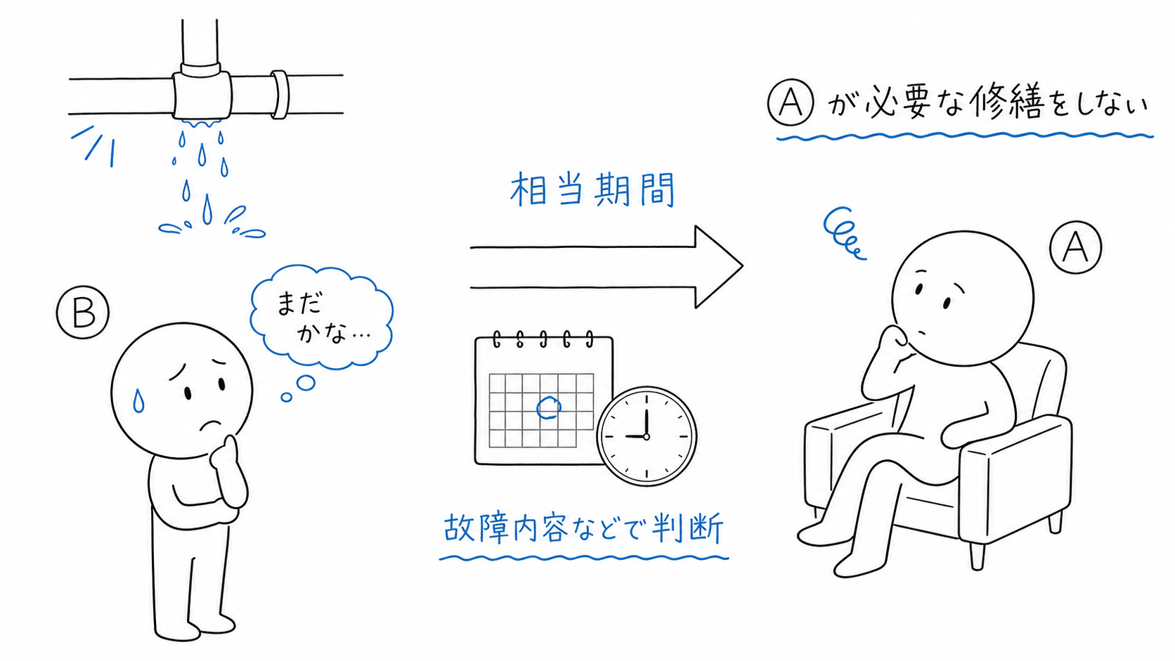 故障内容に応じた相当期間が過ぎても、賃貸人Aが必要な修繕をしない。
