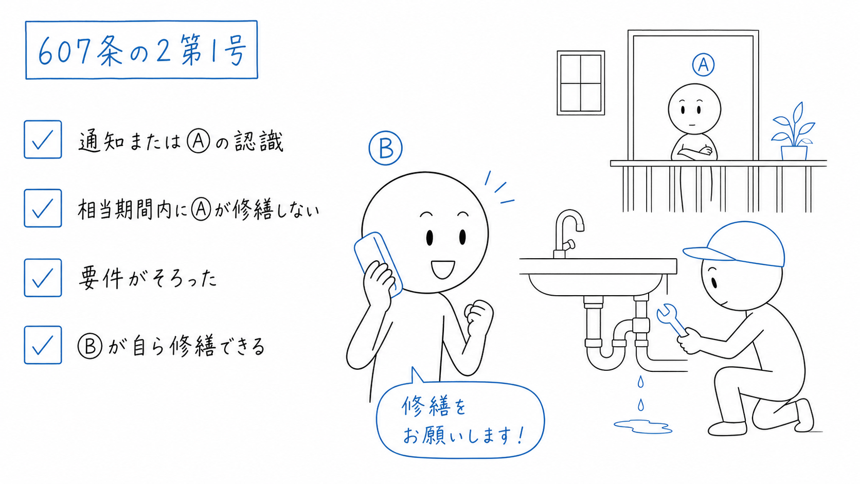 通知または認識と相当期間経過の要件がそろい、賃借人Bが自ら修繕する。