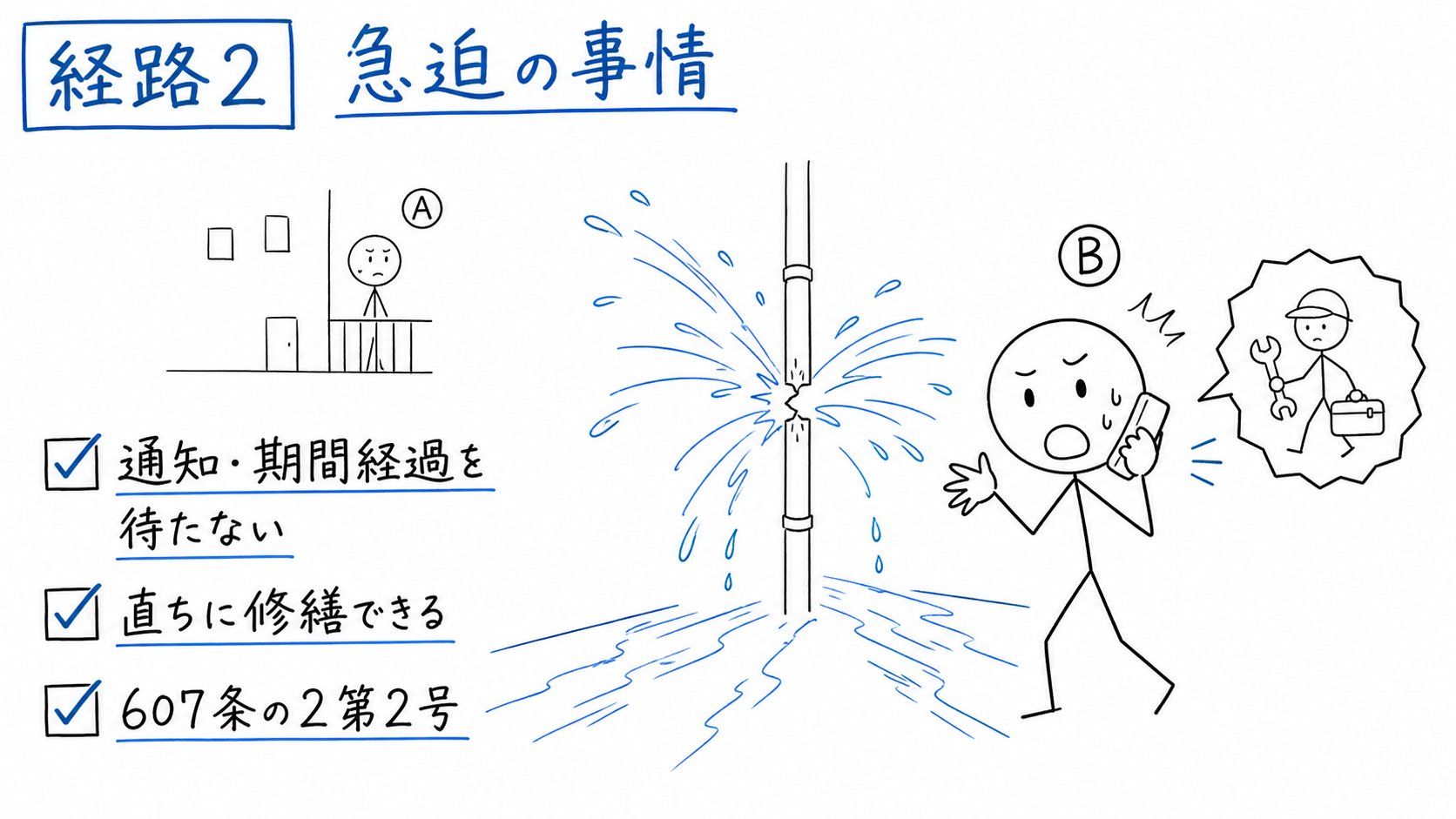 漏水が拡大する急迫の事情があり、賃借人Bが通知や期間経過を待たず直ちに修繕する。