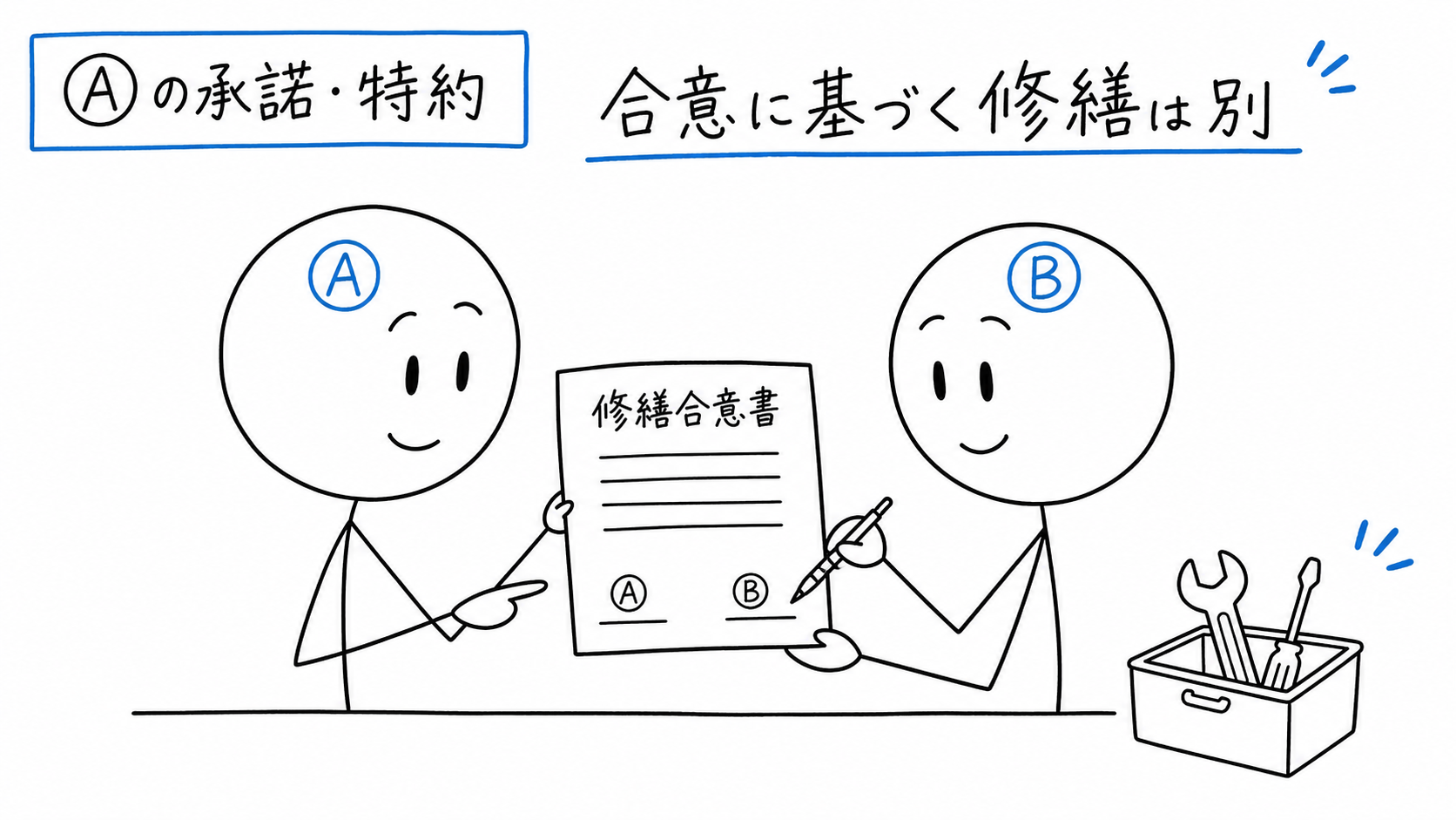 法定の二経路がなくても、賃貸人Aが承諾し、賃借人Bが合意や特約に基づいて修繕する。