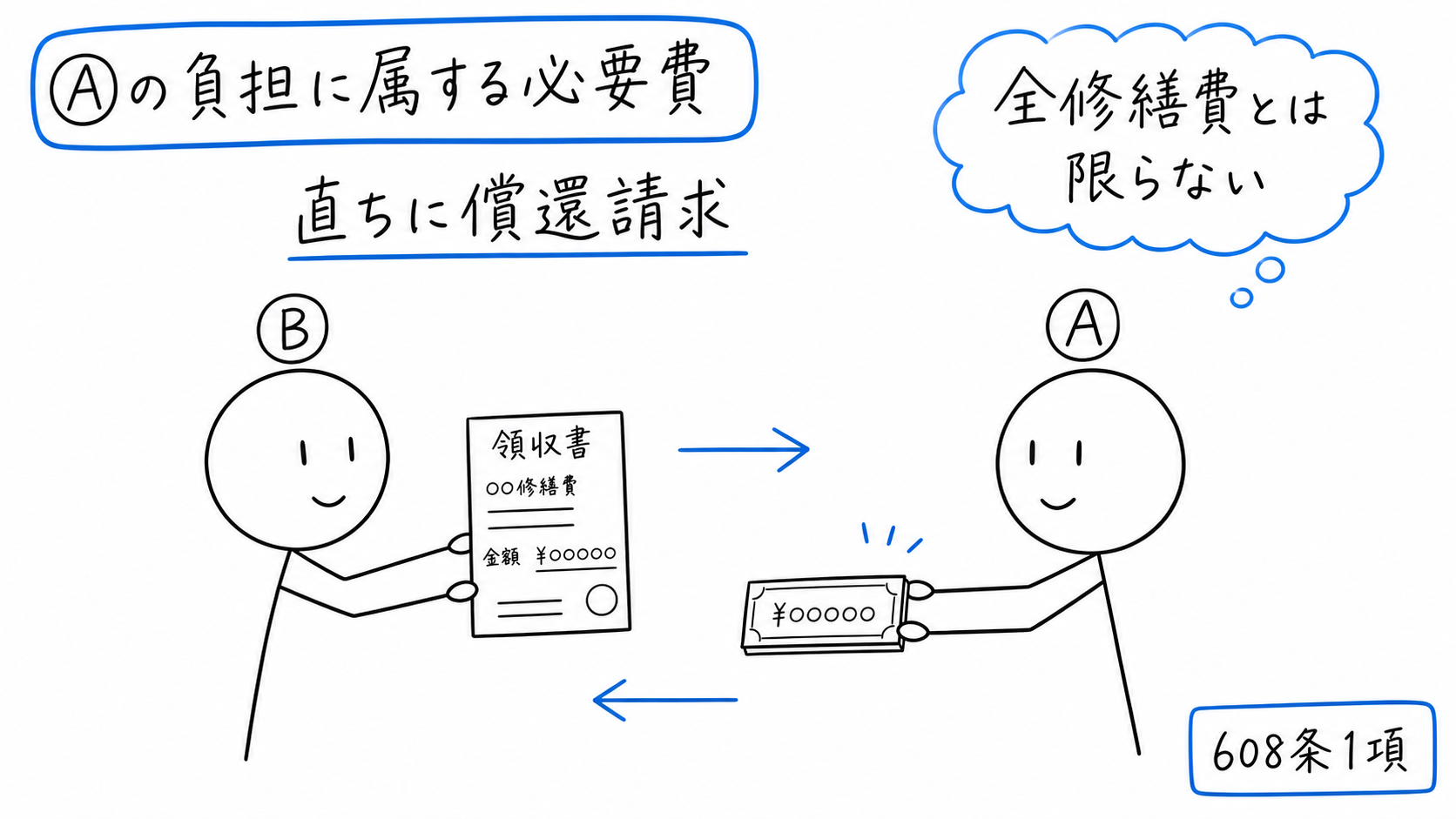 賃借人Bが賃貸人Aの負担に属する必要費を支出し、Aに直ちに償還を請求する。