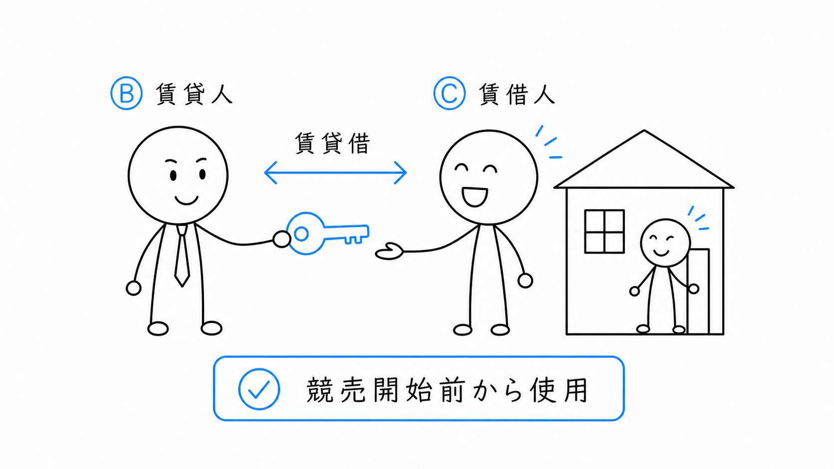 抵当権登記後にBがCへ建物を賃貸し、Cは競売手続開始前から使用する。