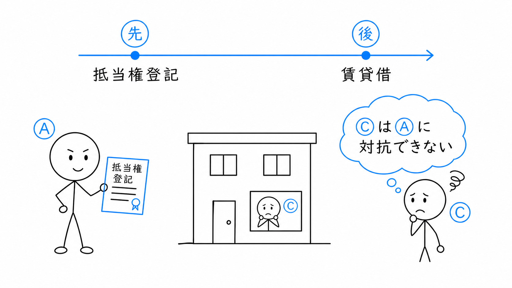 Cの賃貸借は、先に登記されたAの抵当権に対抗できない。