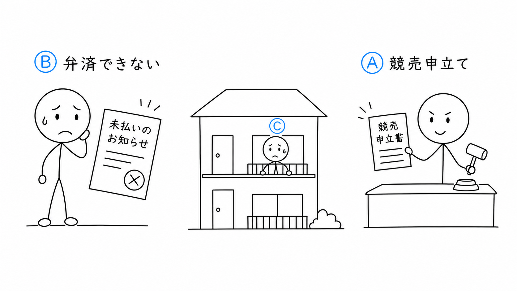 Bの債務不履行後、抵当権者Aが競売を申し立てる。