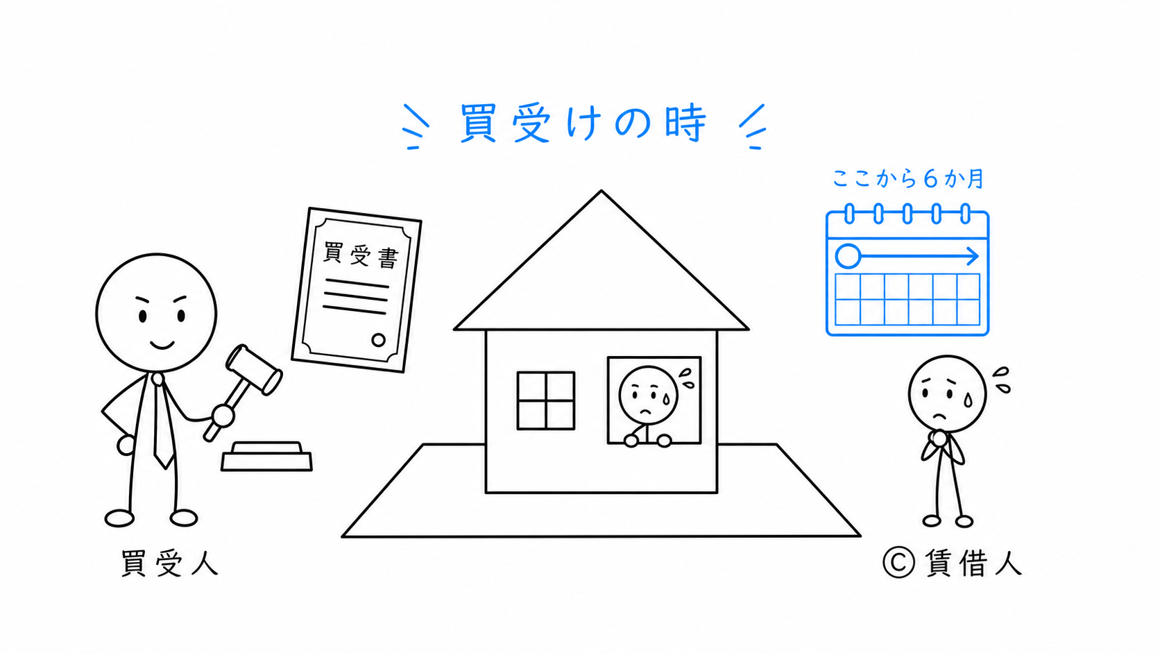 買受人が競売で建物を買い受けた時から、6か月の引渡し猶予期間が始まる。