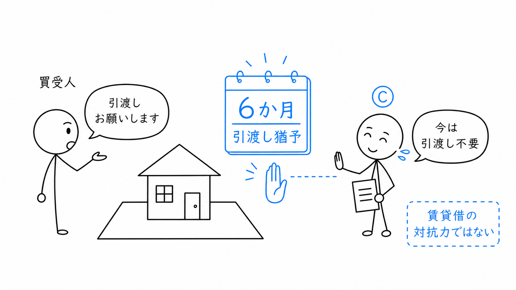 Cは6か月を経過するまで建物を引き渡さなくてよいが、賃貸借の対抗力は得ない。