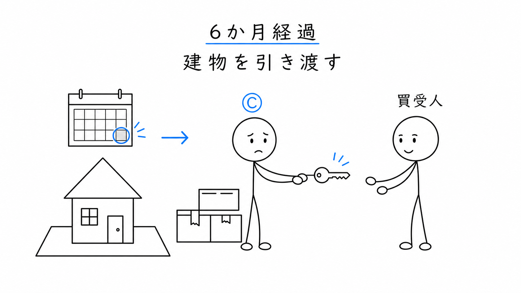 買受けの時から6か月を経過すると、Cは買受人へ建物を引き渡す。