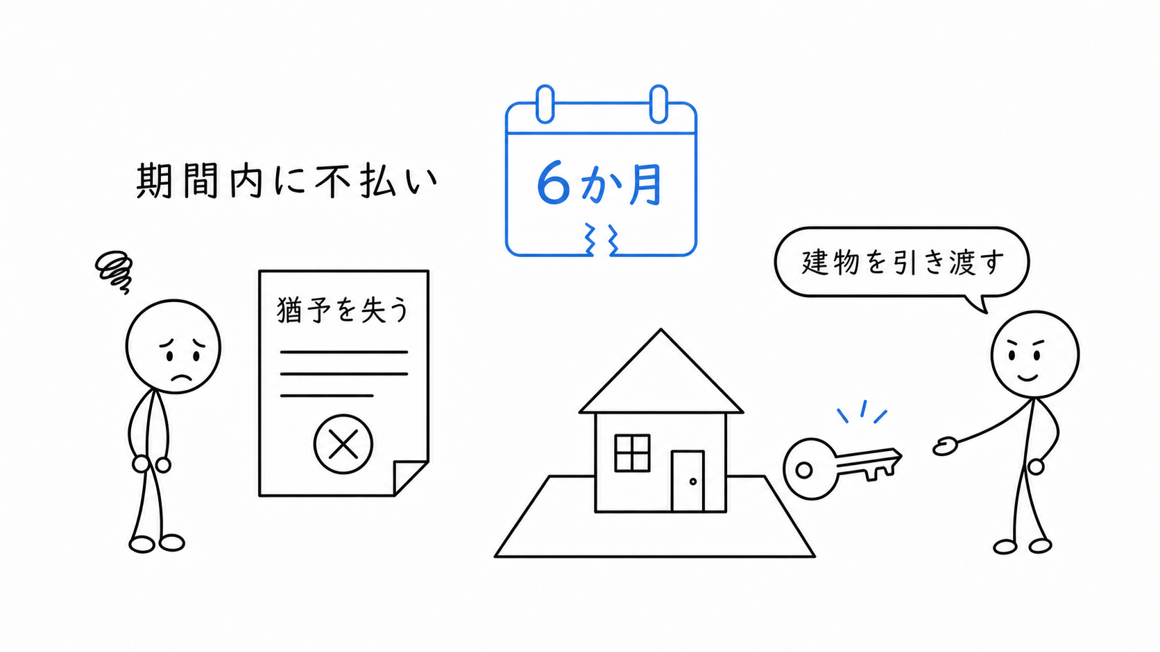 買受人が1か月分以上の使用対価を催告し、Cが相当期間内に支払わなければ、Cは引渡し猶予を失う。