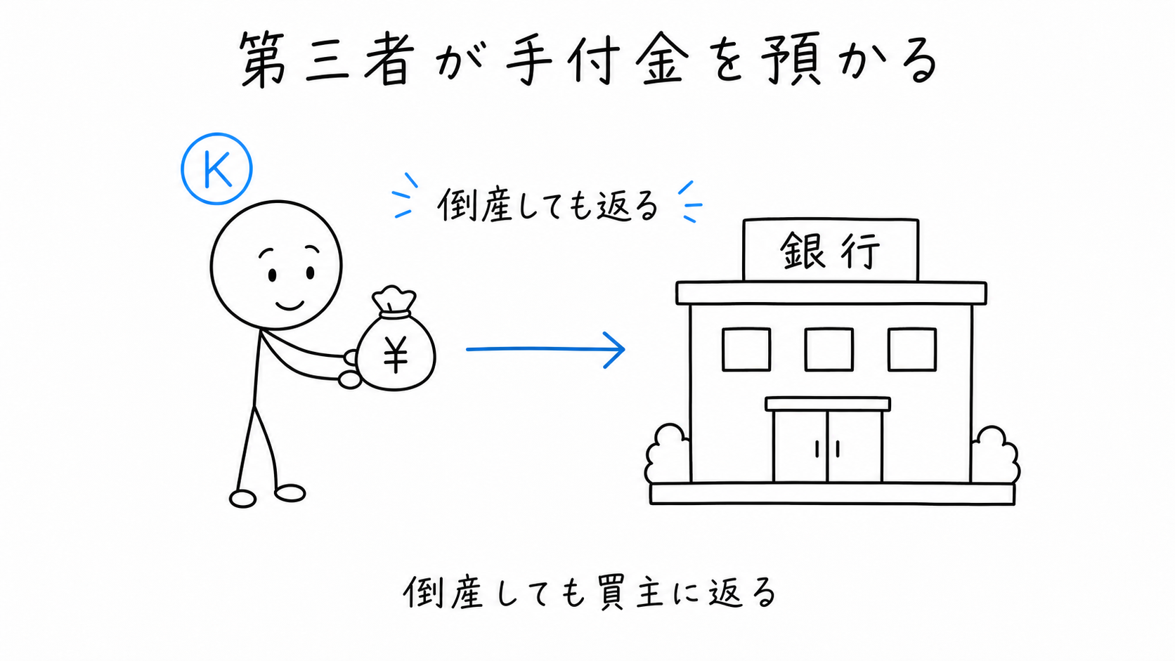 第三者が手付金を預かる