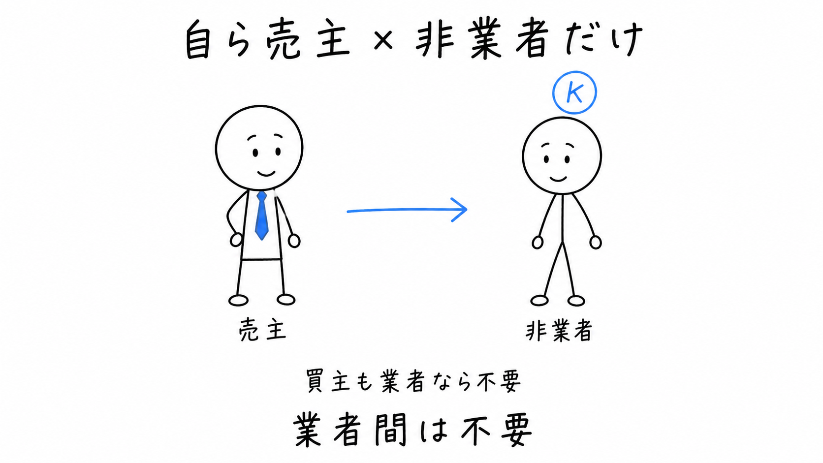 自ら売主かつ非業者の買主だけ