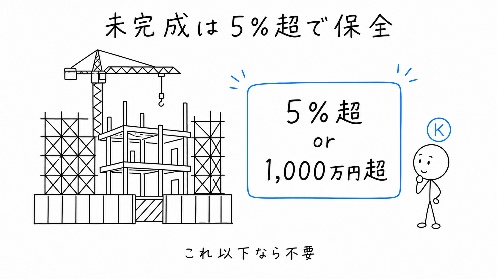 未完成は5%超で保全