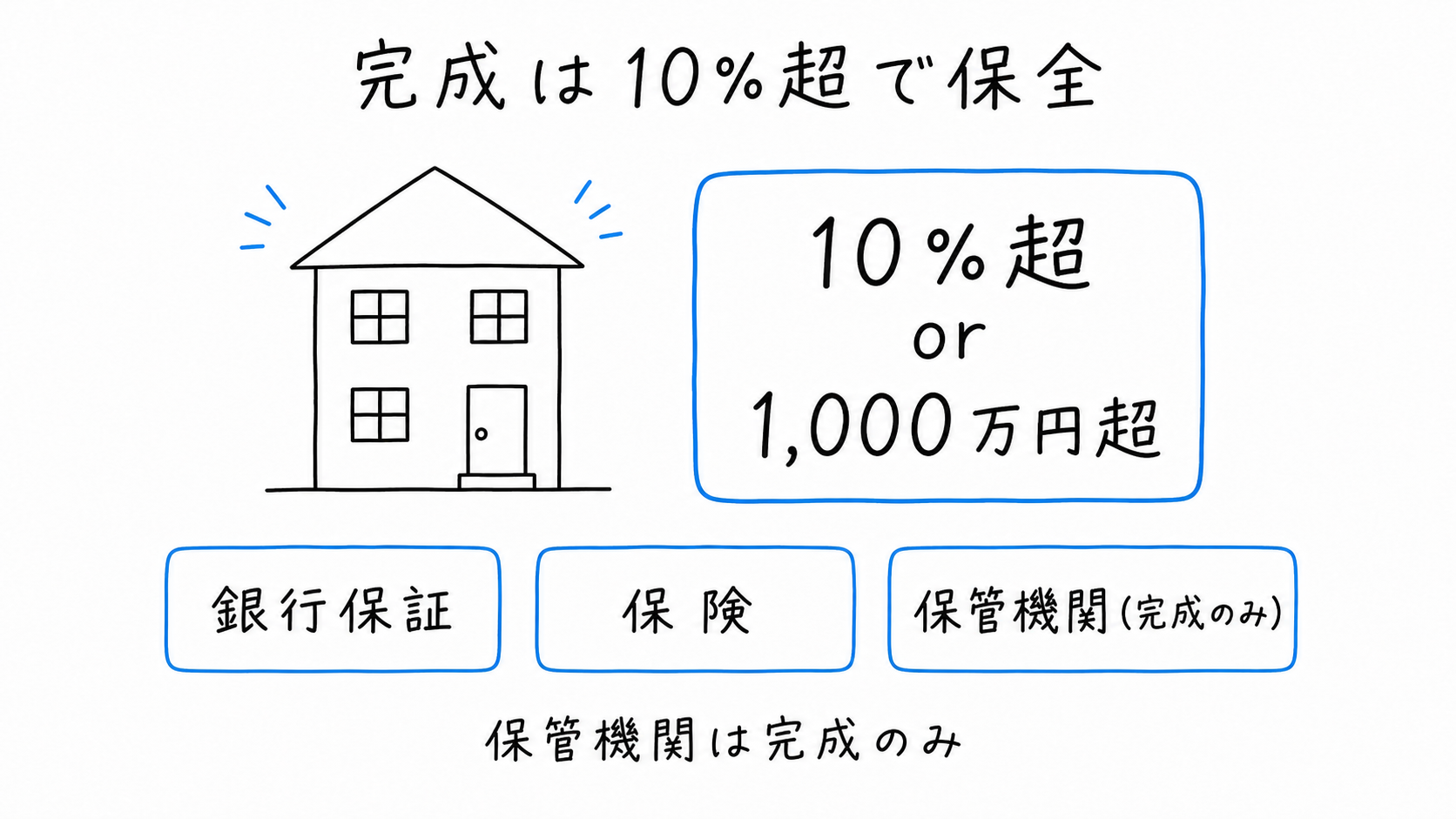 完成は10%超で保全