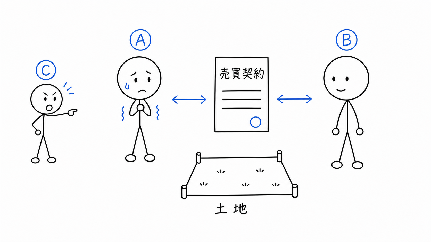 CにおどされたAが、Bと売買契約を結ぶ。