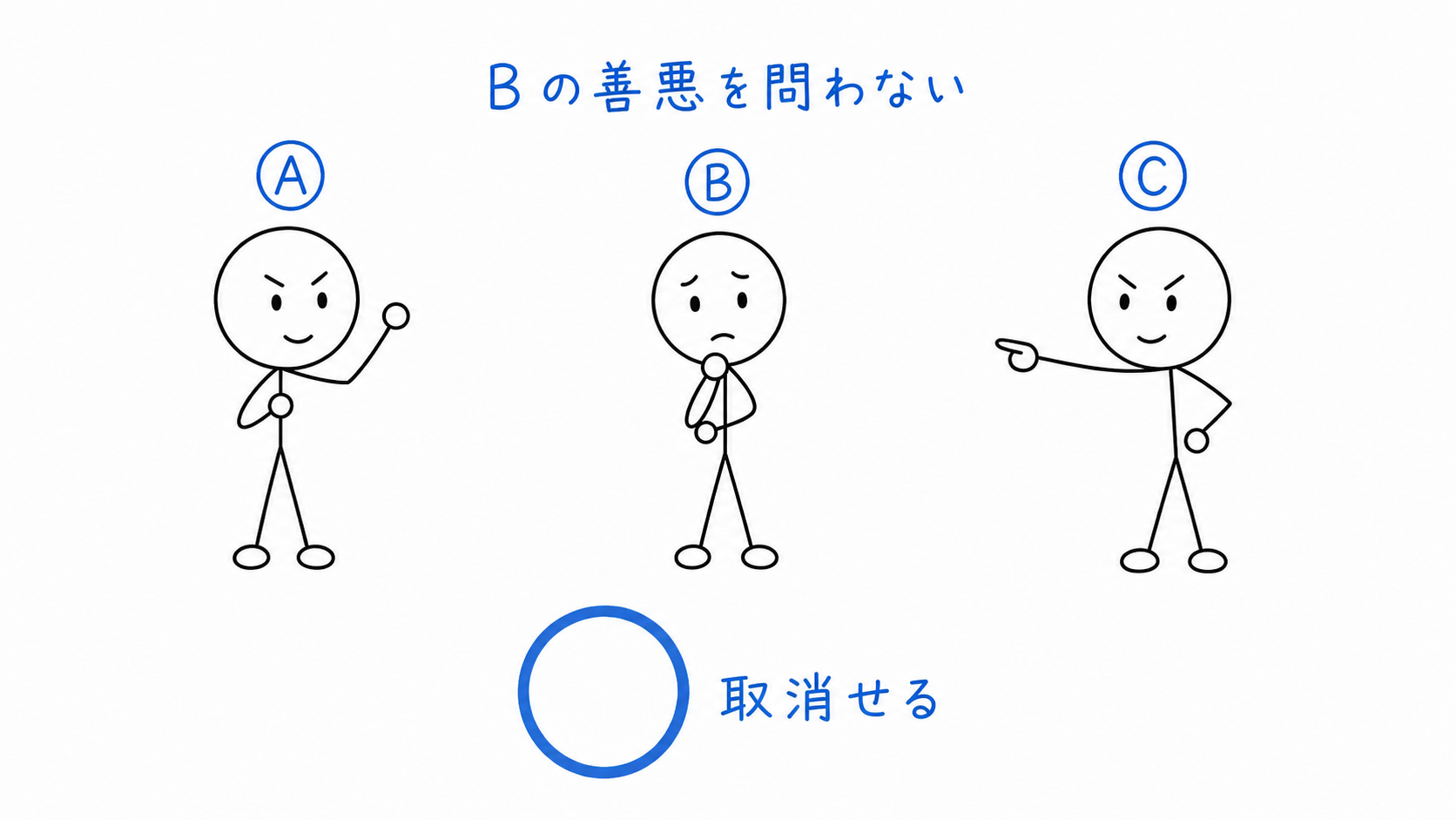 第三者強迫では、Bの善悪を問わない。