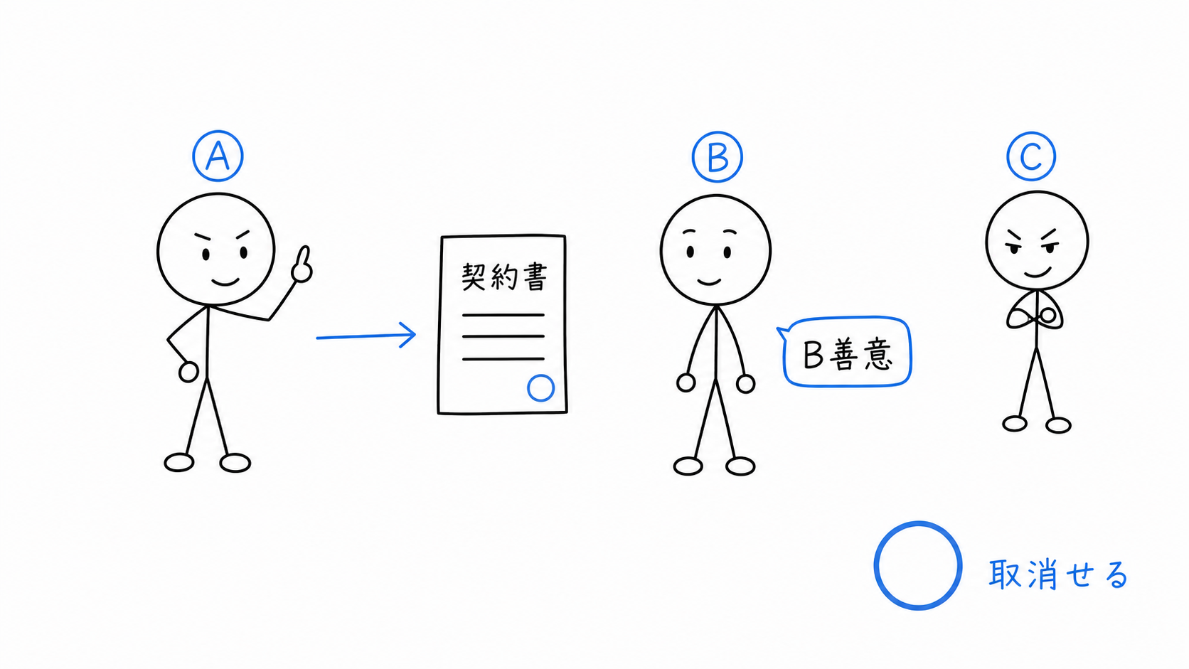 Bが善意でも、Aは取り消せる。