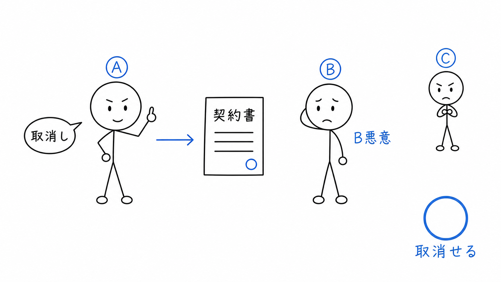 Bが悪意でも、Aは取り消せる。