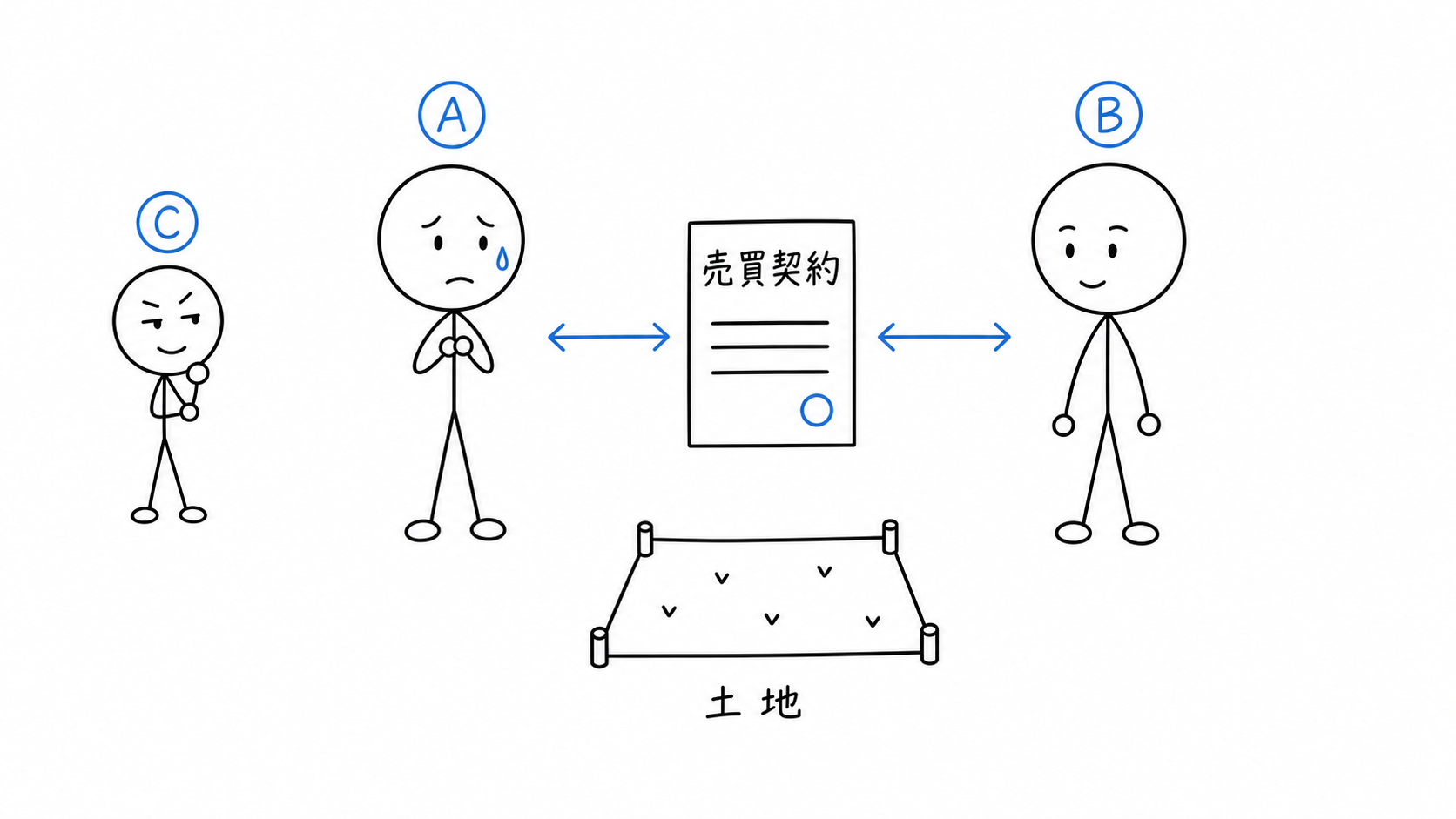 CにだまされたAが、Bと売買契約を結ぶ。
