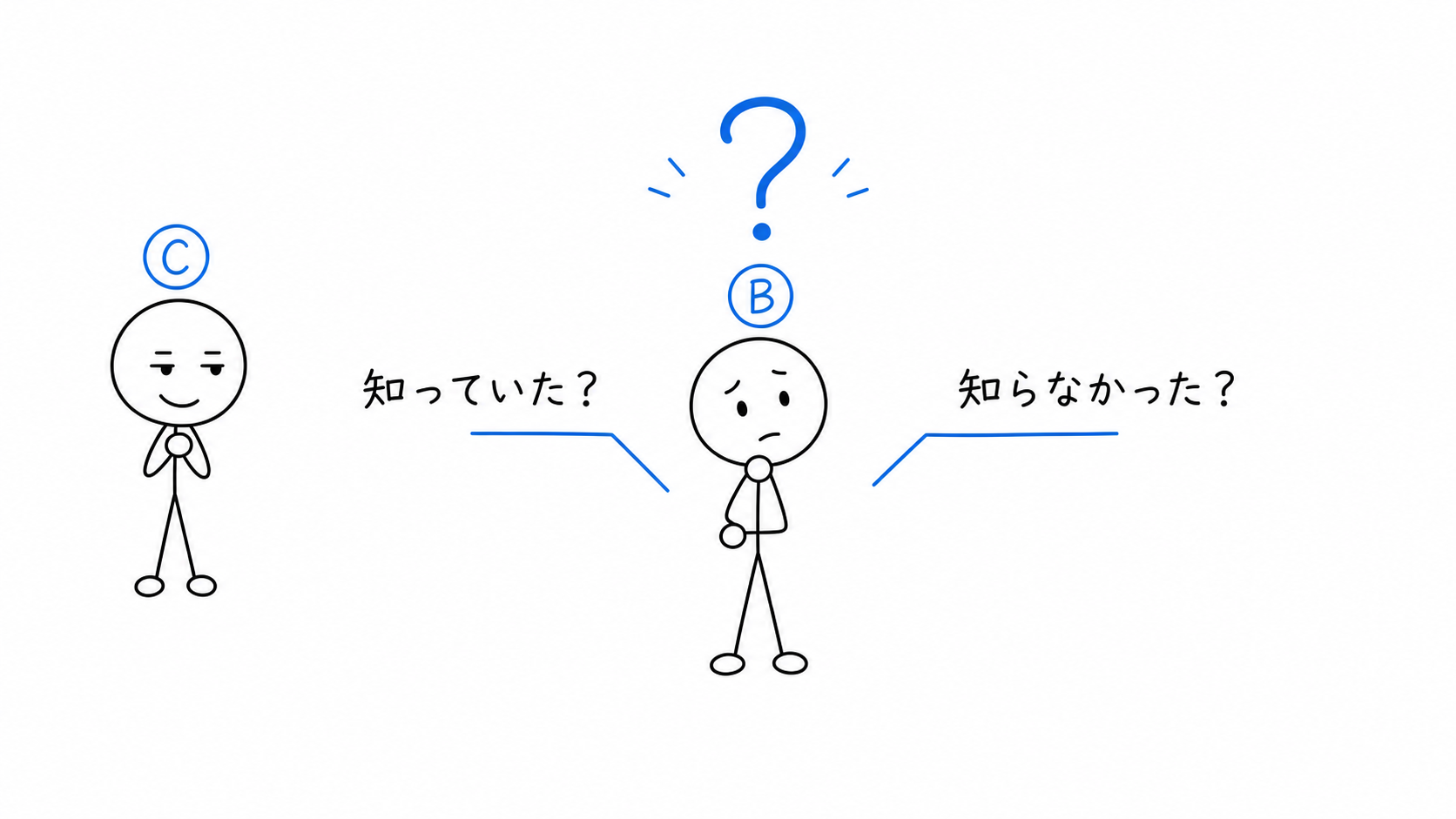 BがCの詐欺を知っていたかで判断する。