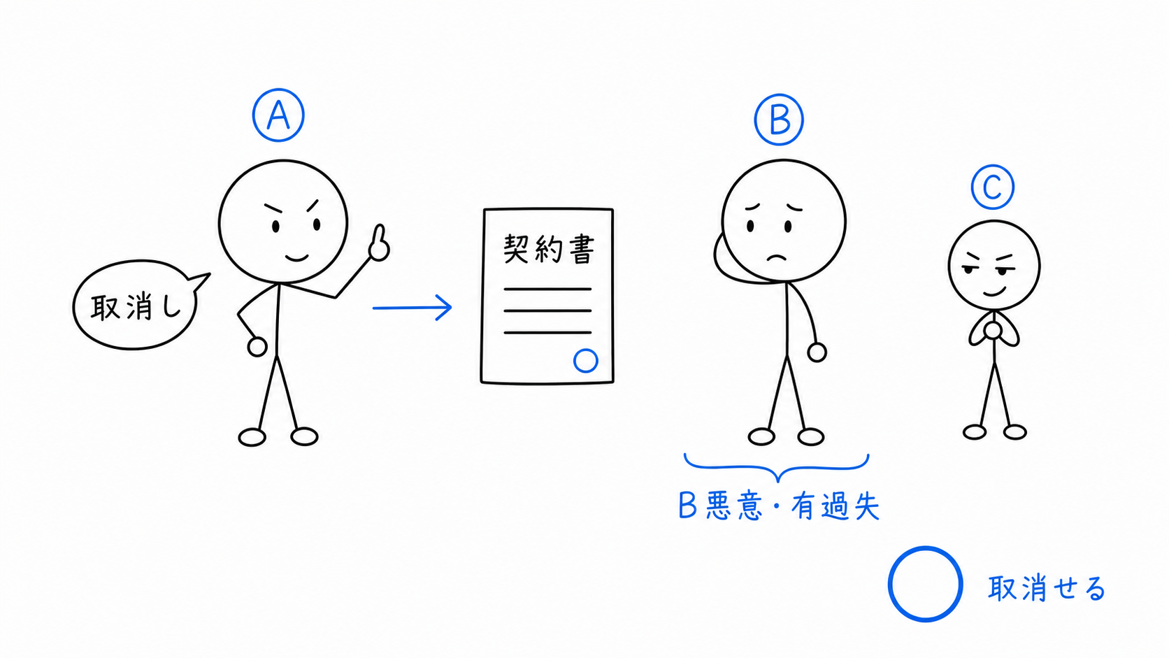 Bが悪意または有過失なら、Aは取り消せる。