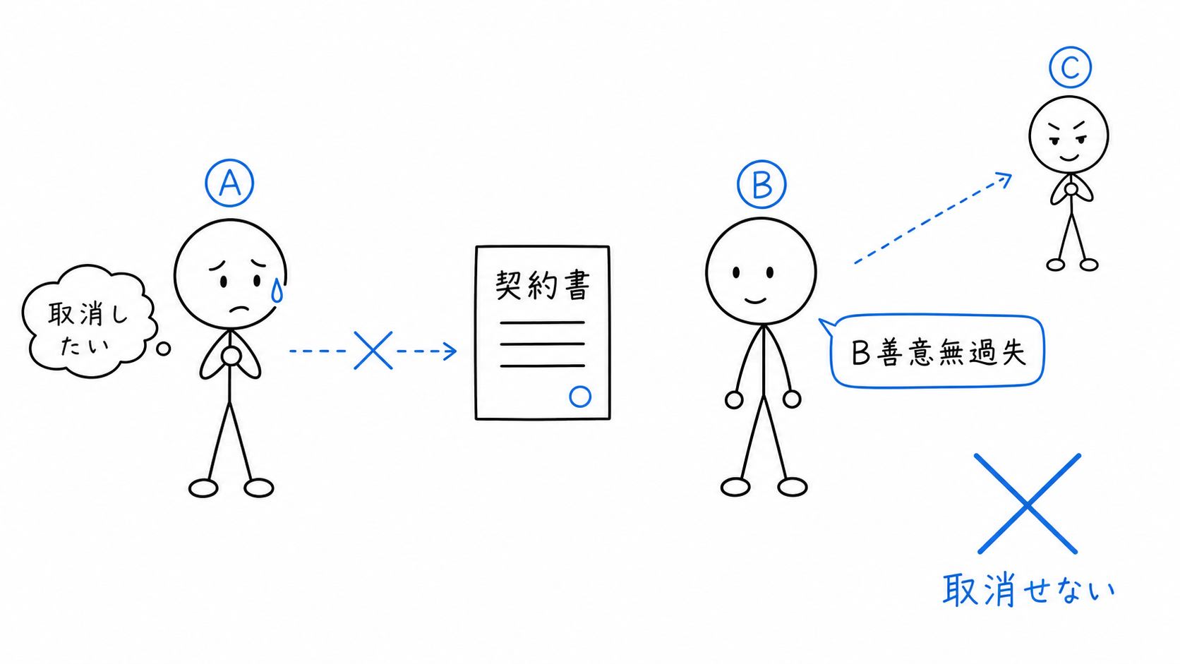 Bが善意無過失なら、Aは取り消せない。