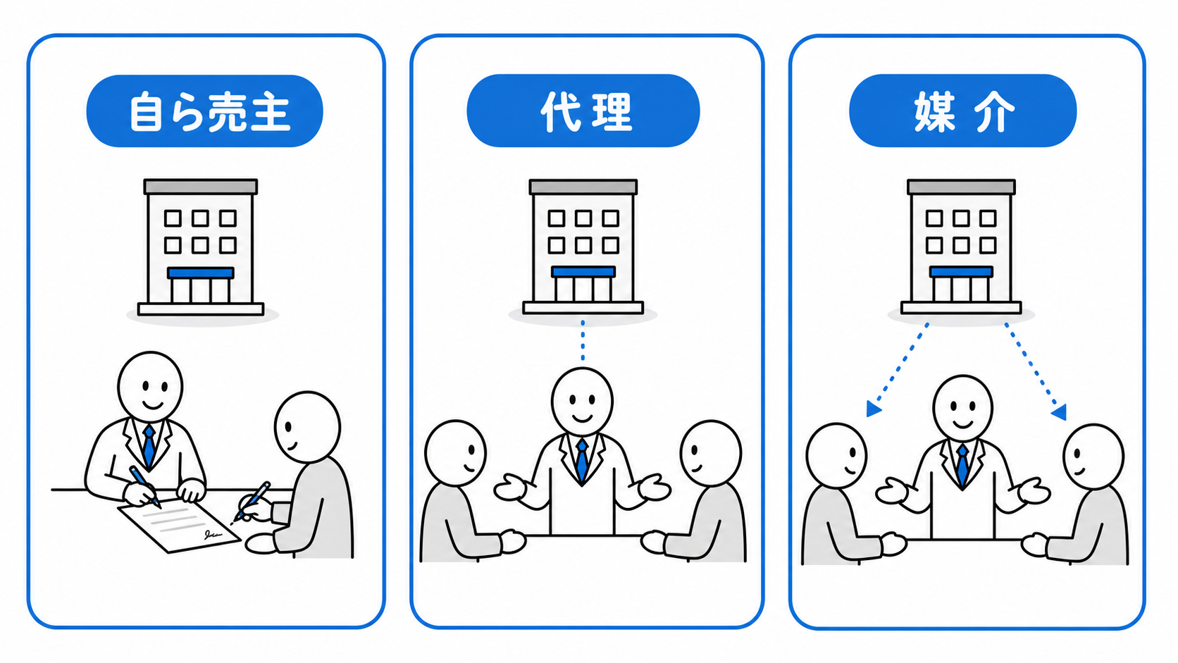 明示する取引態様は、自ら売主、代理、媒介の3種類である。