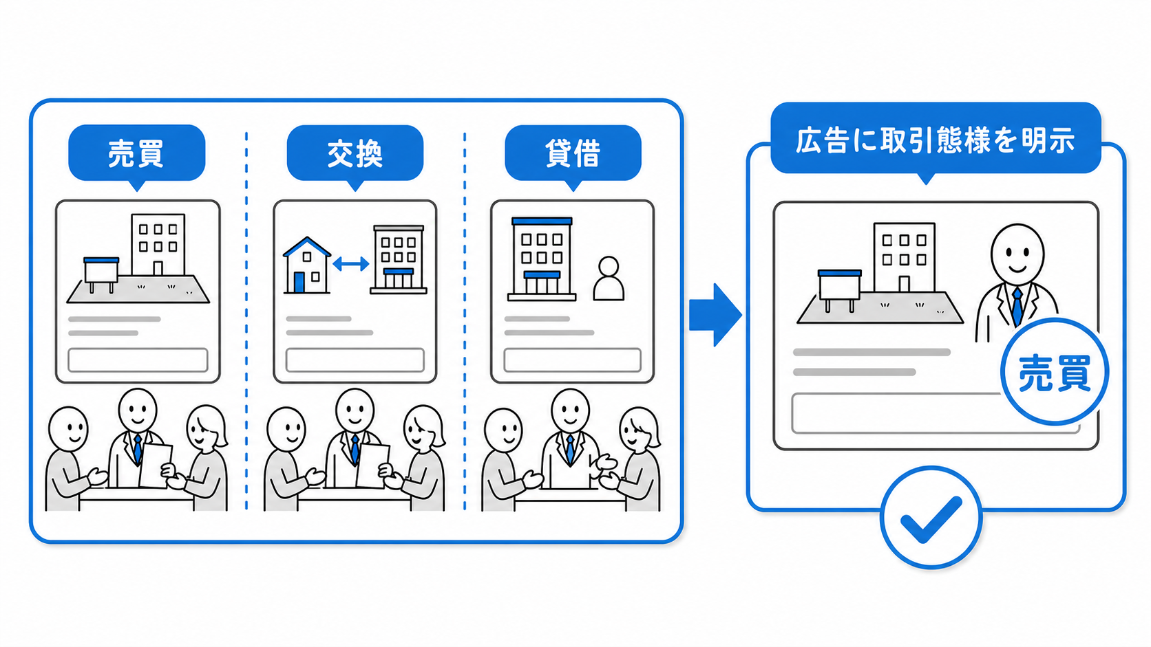 宅地・建物の売買、交換、貸借に関する広告には、取引態様を明示しなければならない。