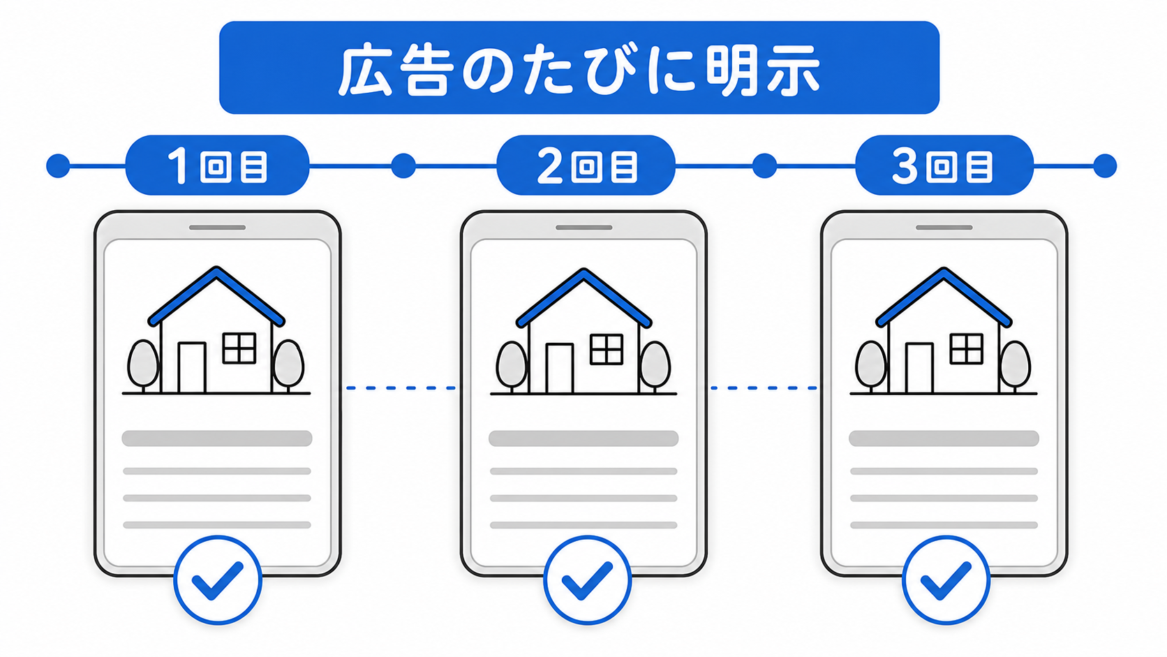 同じ物件を数回に分けて広告するときも、1回目、2回目、3回目の広告すべてに取引態様を明示する。