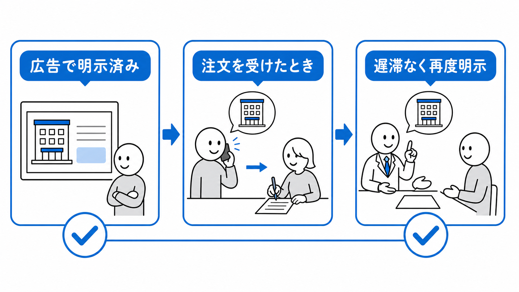 広告で取引態様を明示していても、注文を受けたときは遅滞なく注文者へ再度明示する。