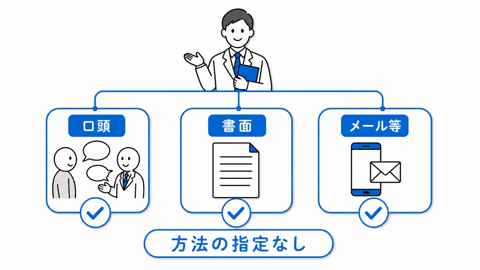注文受領時の取引態様の明示は、口頭、書面、メール等で行うことができ、法は方法を限定していない。
