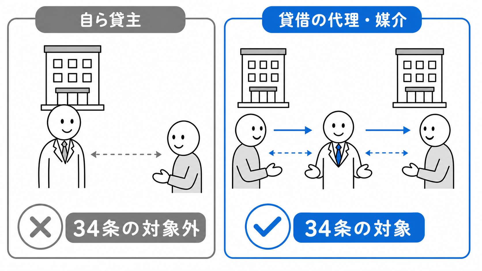 自ら貸主となる場合は34条の対象外だが、貸借の代理・媒介として広告する場合は対象となる。
