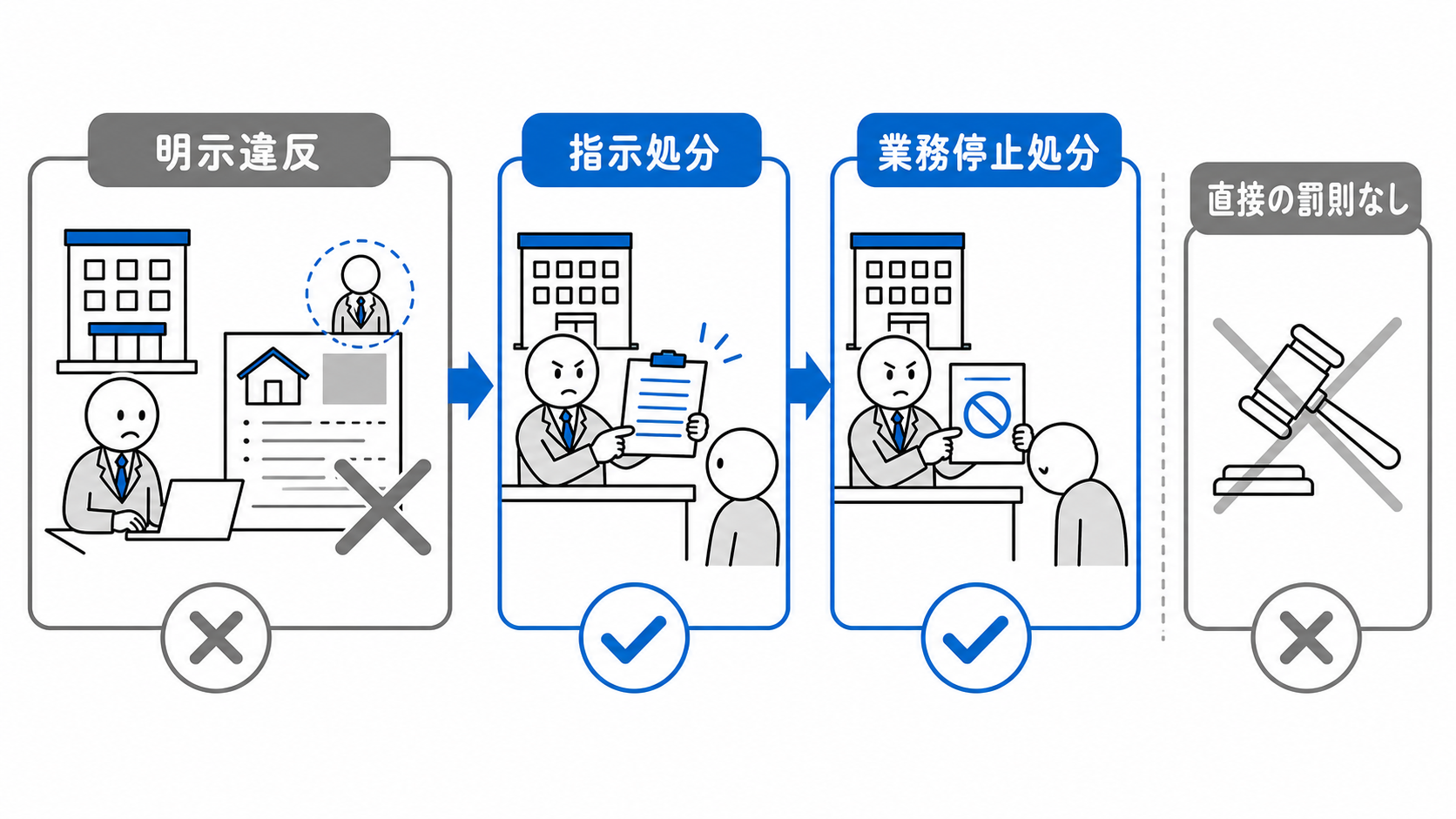 取引態様の明示違反は指示処分と業務停止処分の対象だが、34条違反自体への直接の刑事罰はない。