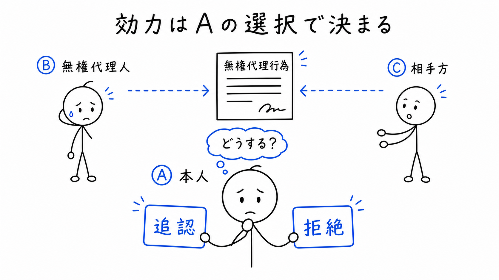 本人Aが無権代理行為について追認するか拒絶するかを選ぶ。