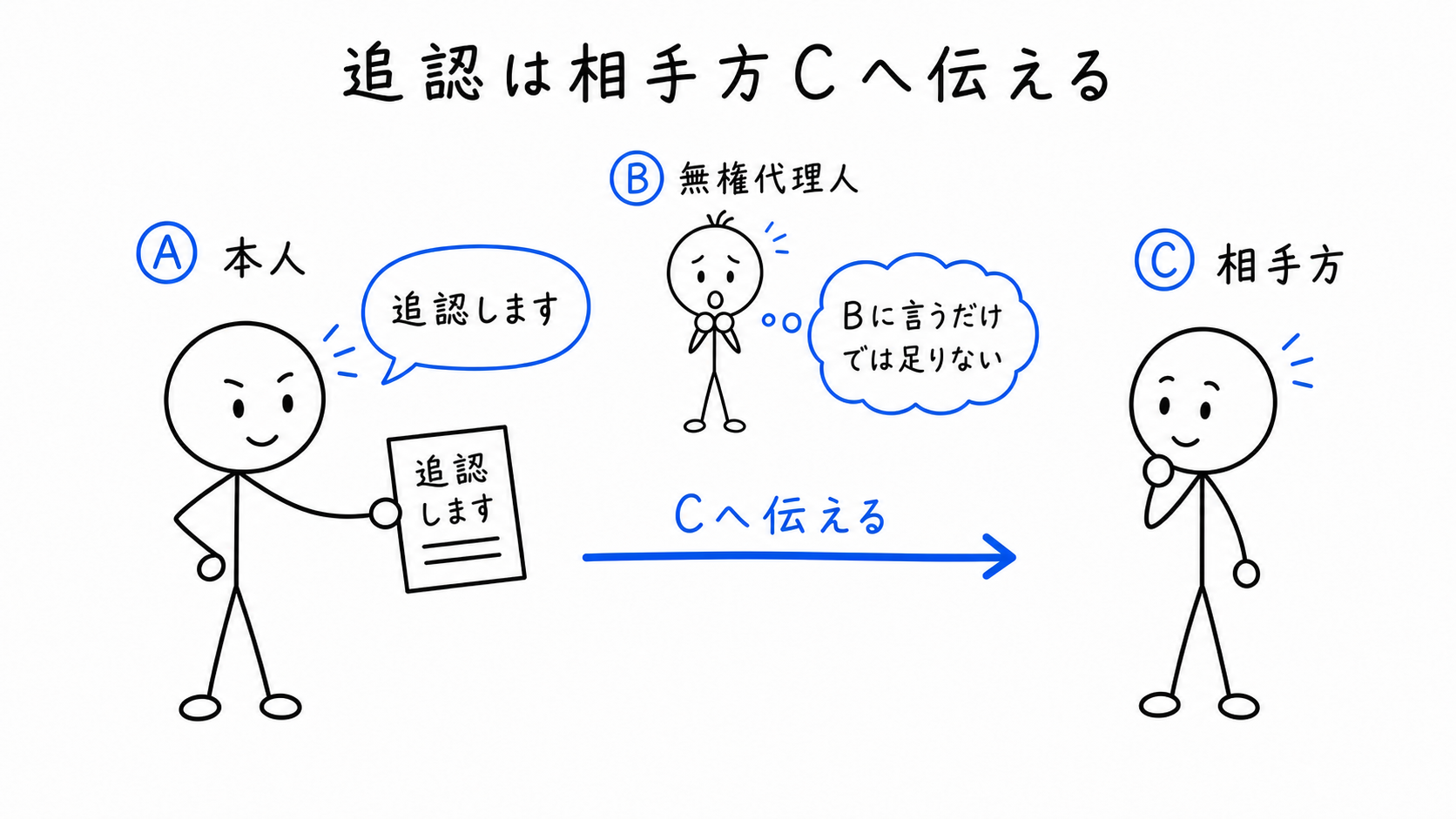 本人Aの追認は、相手方Cへ伝える必要がある。