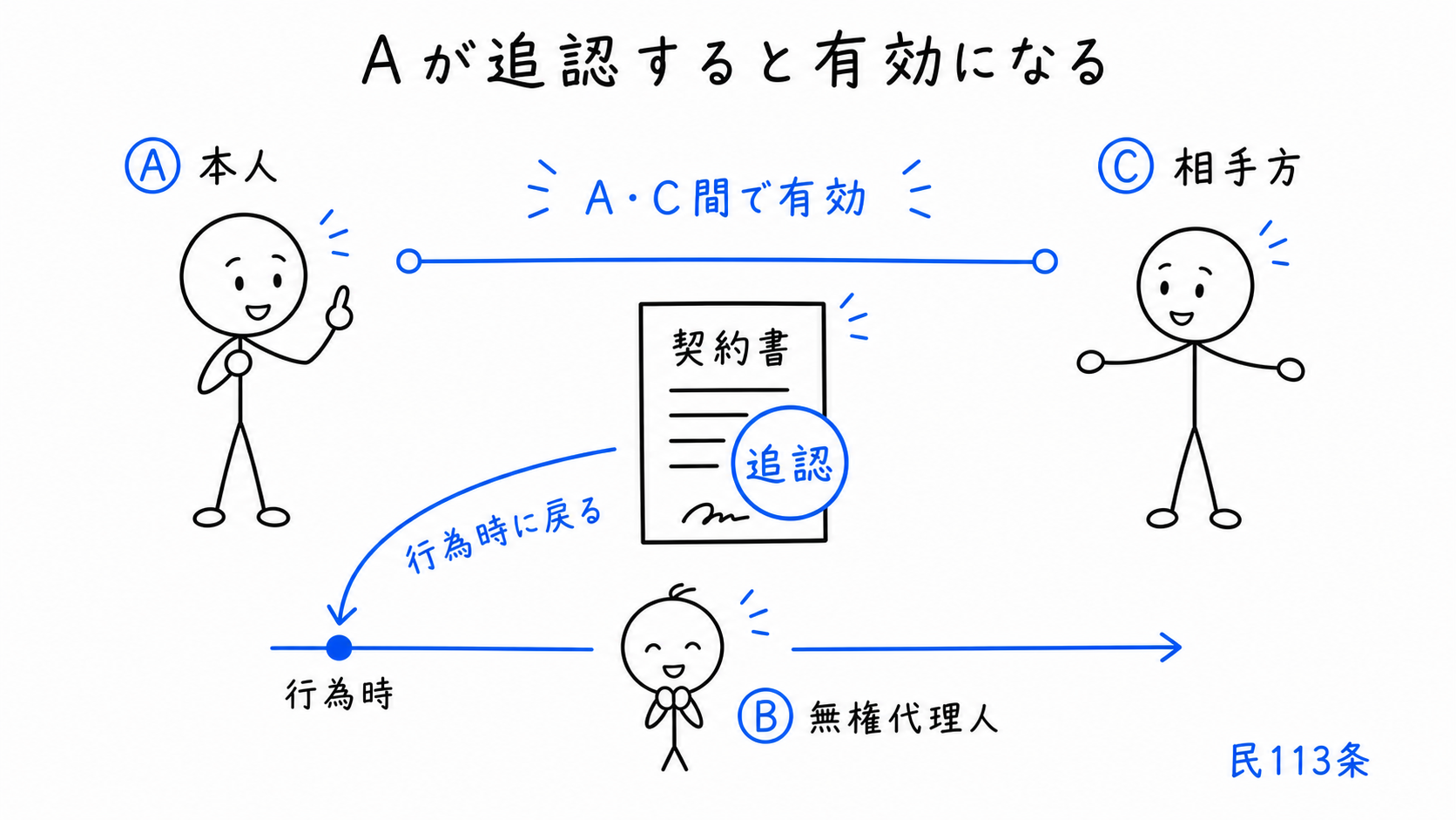 本人Aが追認すると、AとCの間で契約が行為時にさかのぼって有効になる。
