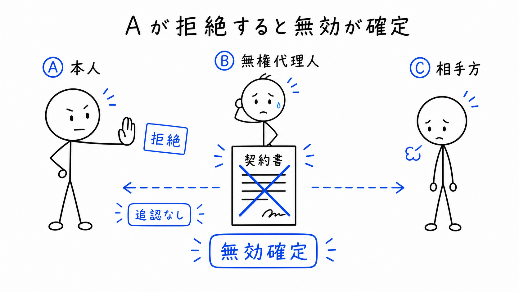本人Aが追認を拒絶すると、無効が確定する。