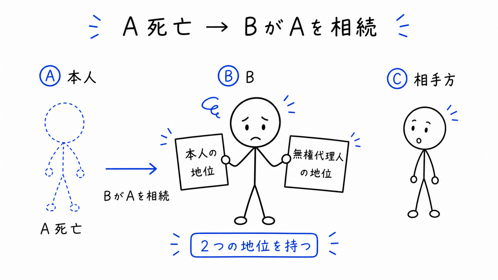 Aが死亡し、無権代理人BがAを相続する。