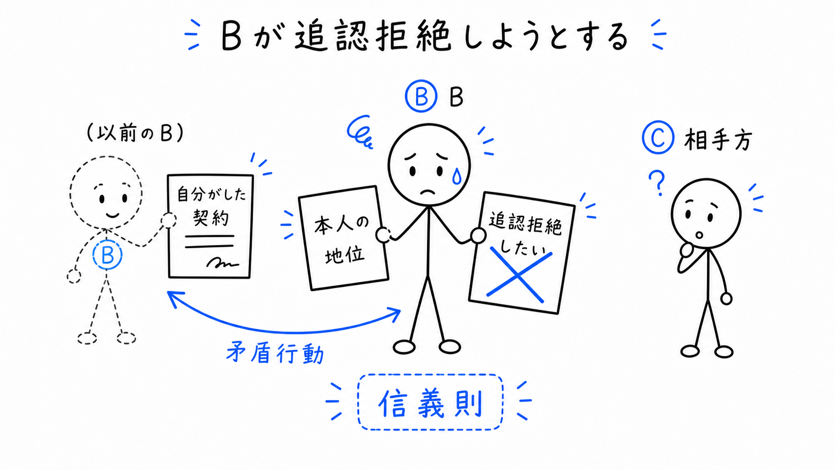Bが本人の立場で追認拒絶しようとするが、自分の行為を覆す矛盾行動になる。