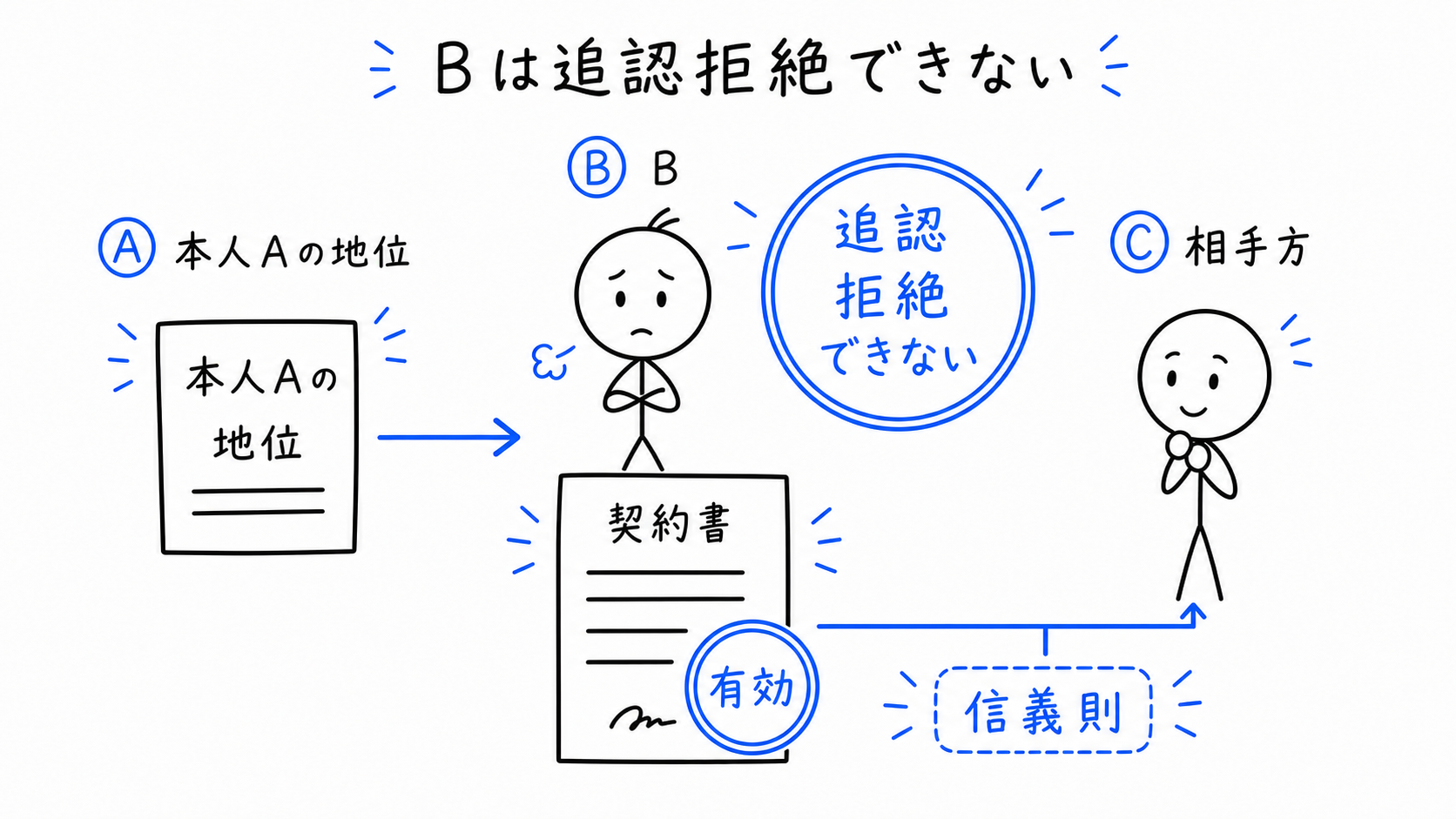 Bは追認拒絶できず、契約は有効に扱われる。
