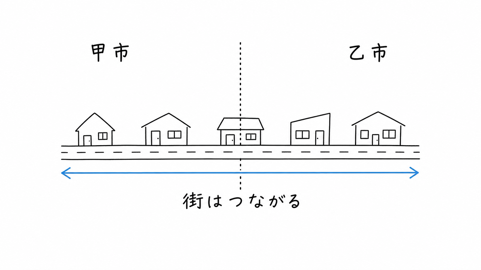 道路と家並みが甲市と乙市の市境を越えて一体につながっている。