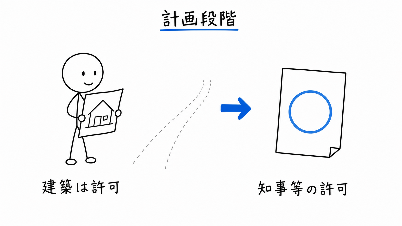 計画段階で建築しようとする人が都道府県知事等の許可を受ける。