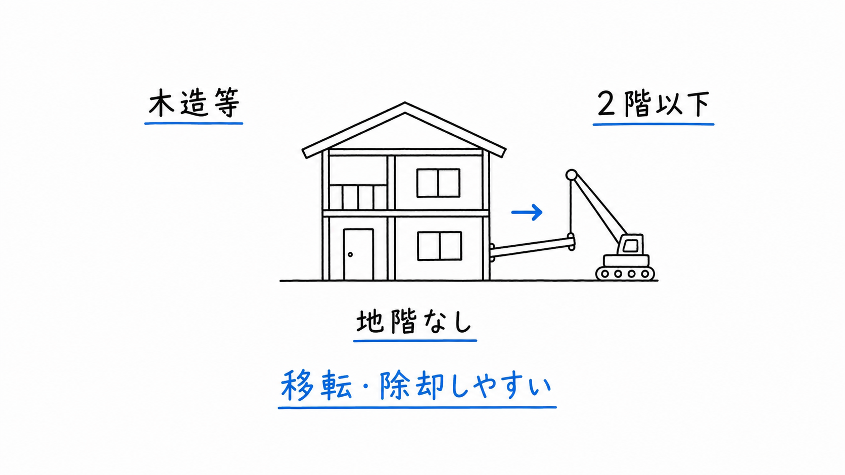 木造等で2階以下かつ地階なしの建物は移転・除却しやすい。