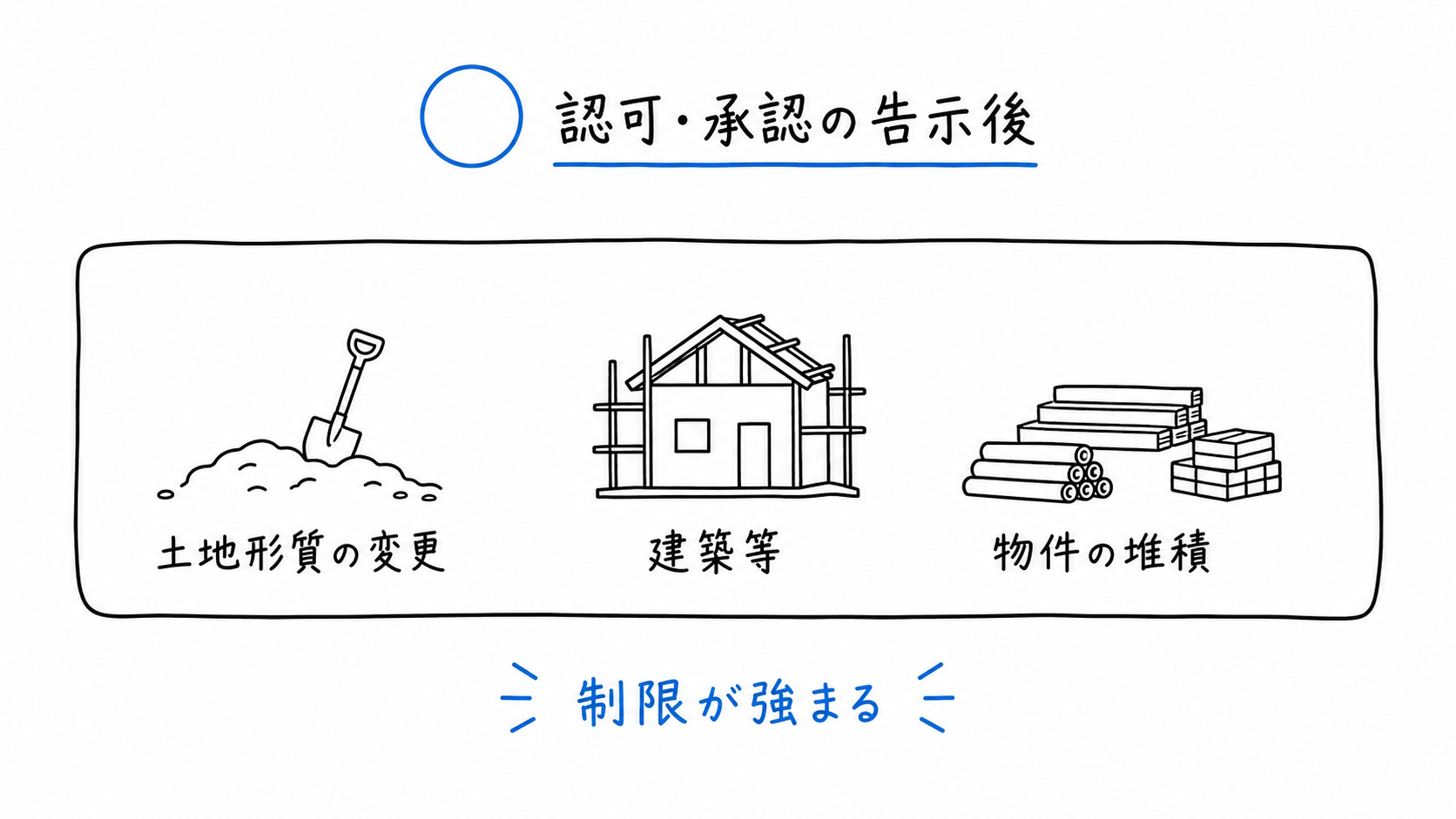 認可・承認の告示後は土地形質の変更、建築等、物件の堆積への制限が強まる。