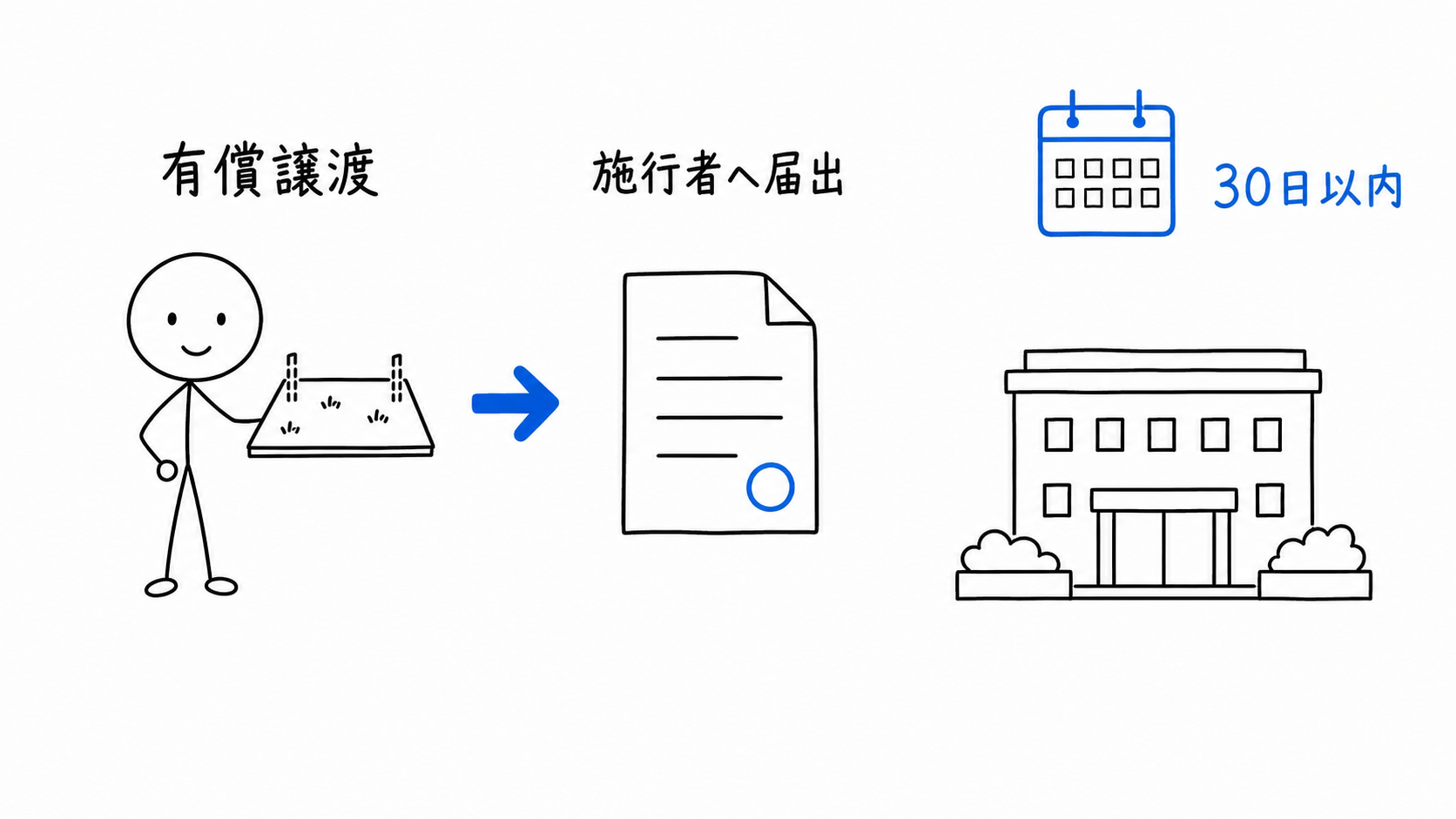 事業地内の土地を有償譲渡する前に施行者へ届出を行い、30日以内の通知を待つ。