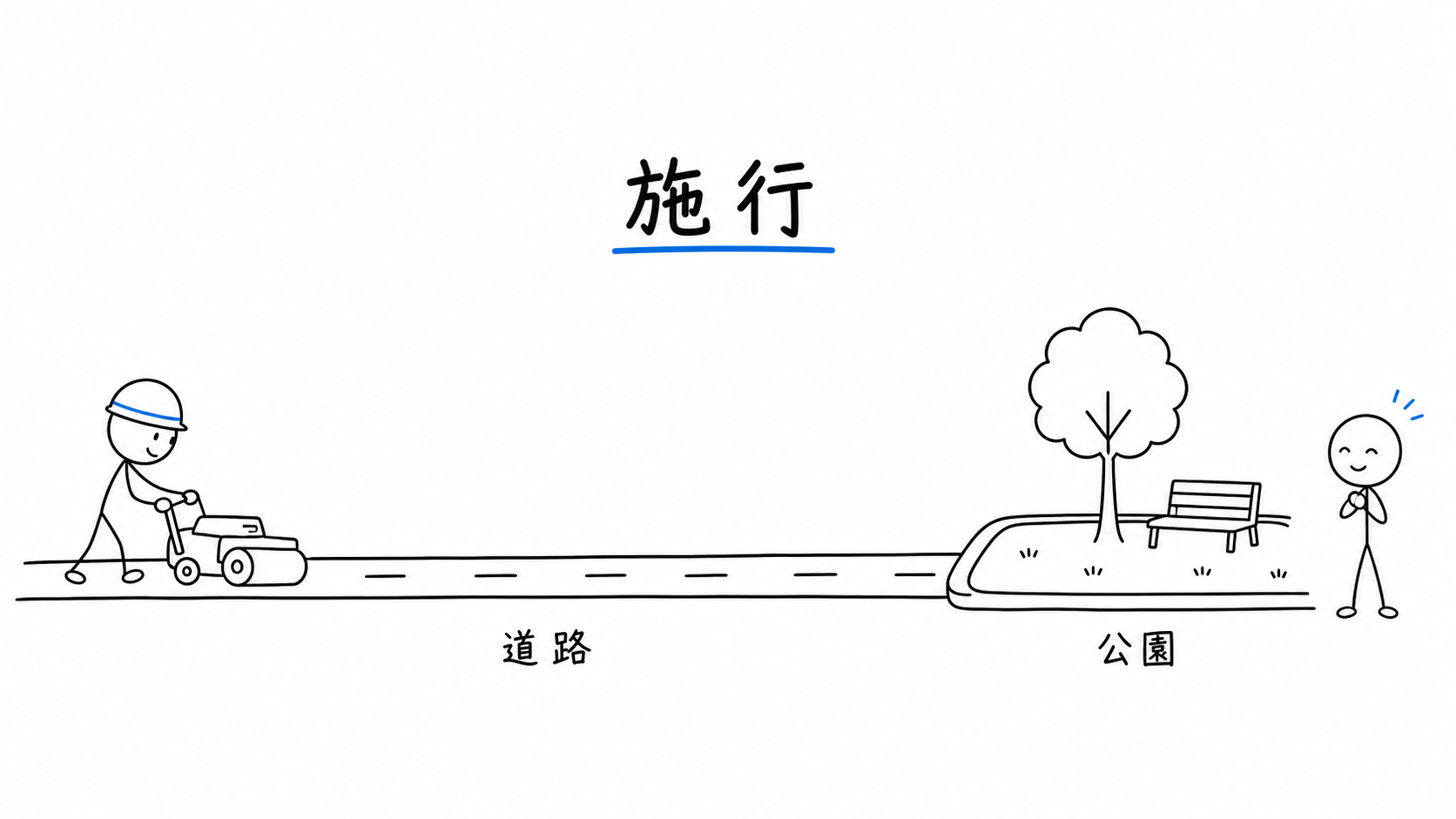都市計画事業が施行され、計画された道路と公園が実際に整備される。