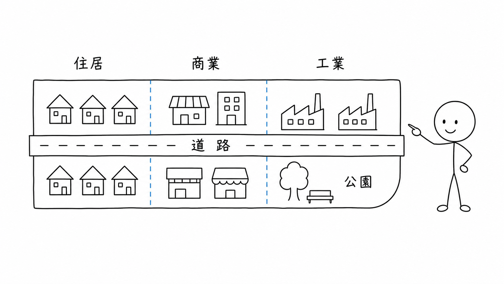 住居・商業・工業の土地利用と道路・公園を含む街の設計図を決める。
