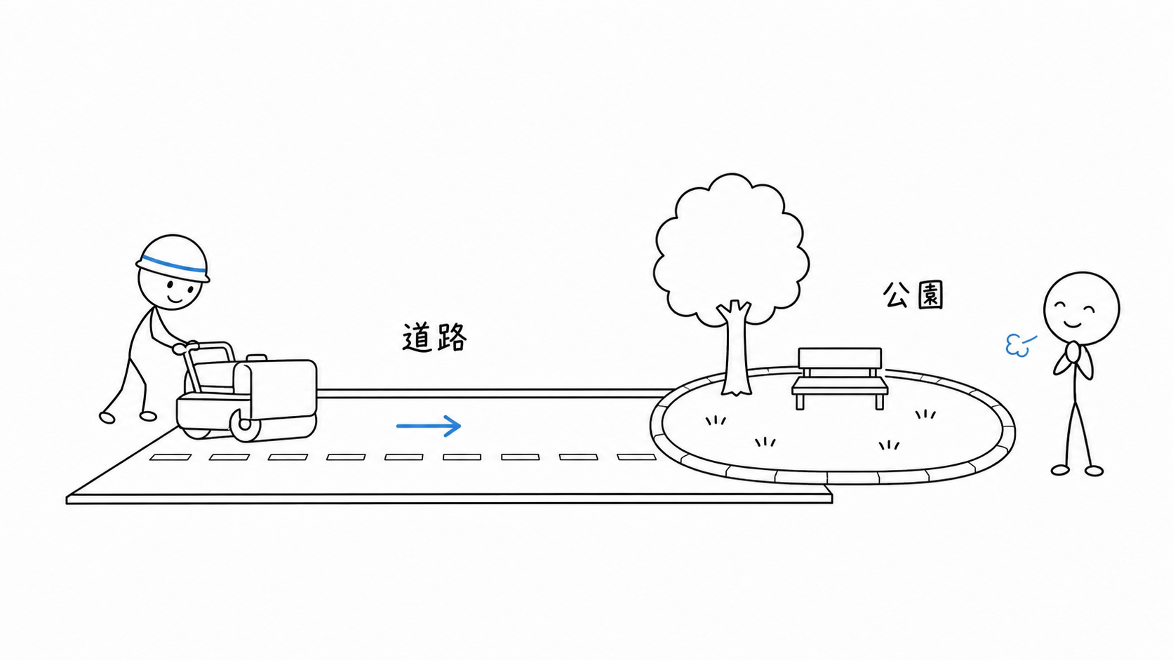 公が都市計画施設である道路と公園を実際に整備する。