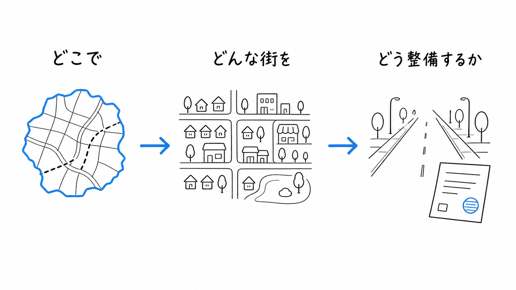 都市計画法の流れを、どこで・どんな街を・どう整備するかの順に示す。