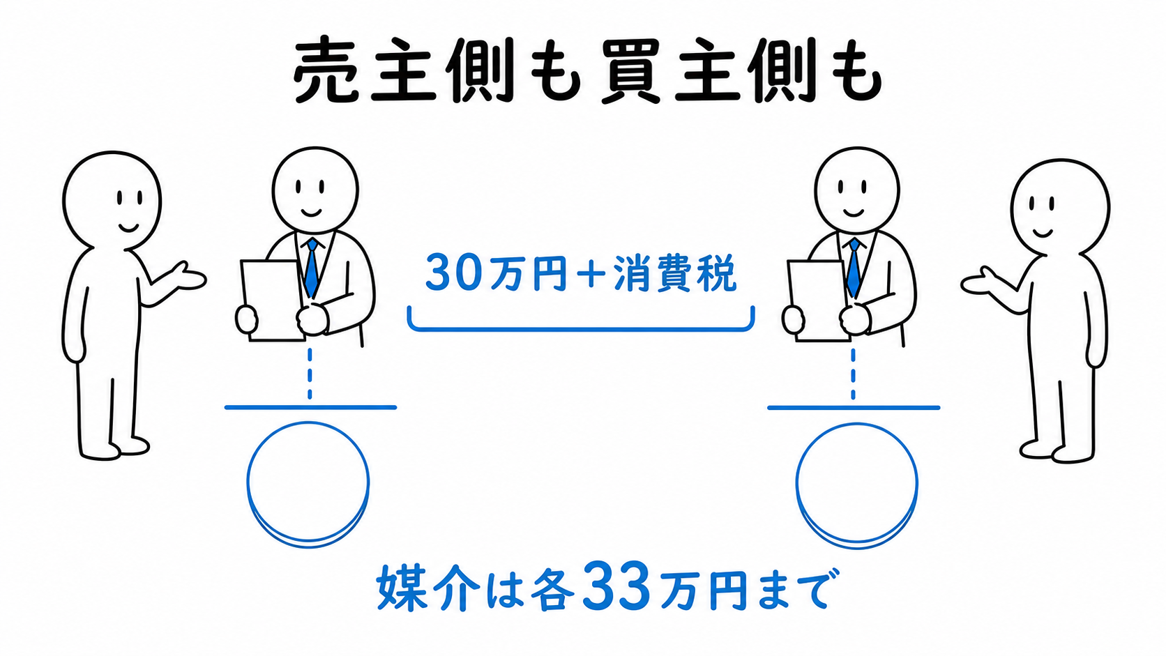 低廉な空家等の売買媒介で、売主側と買主側のそれぞれから税込33万円まで受け取る。